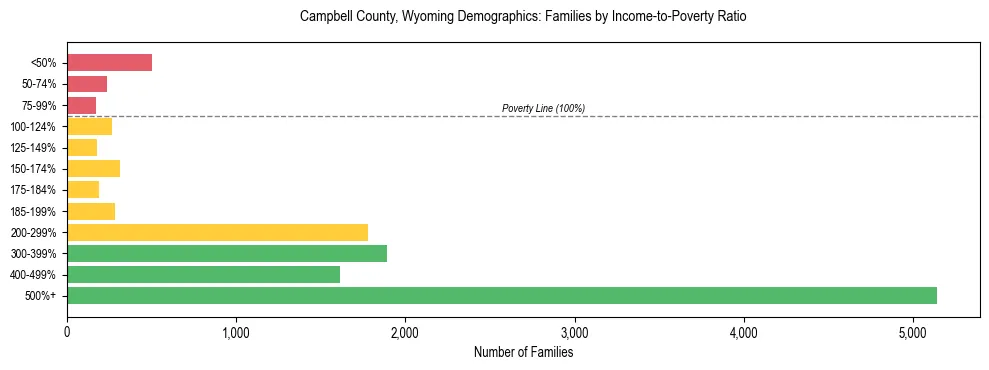 Horizontal bar chart showing family distribution by income-to-poverty ratio in Campbell County, Wyoming, based on 2023 ACS data.