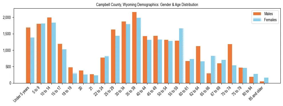 Bar chart showing the population distribution of Campbell County, Wyoming by age group and gender, based on 2023 ACS data.