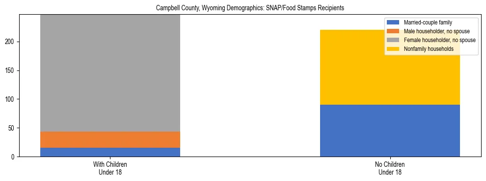 Stacked bar chart showing SNAP/Food Stamps recipient household composition by presence of children under 18 in Campbell County, Wyoming, based on 2023 ACS data.