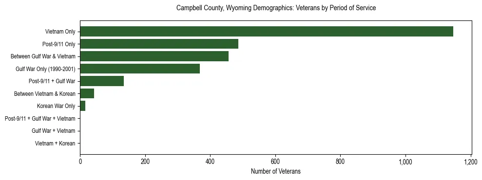 Horizontal bar chart showing veteran distribution by period of military service in Campbell County, Wyoming, based on 2023 ACS data.
