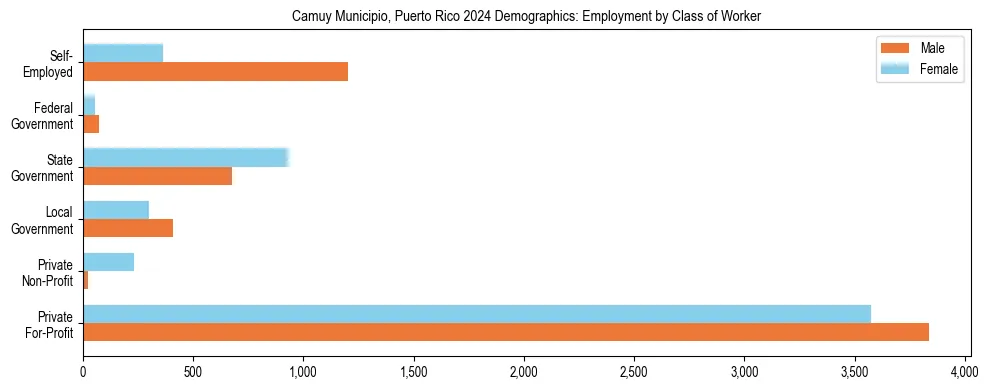 Horizontal bar chart showing employment distribution by class of worker and gender in Camuy Municipio, Puerto Rico, based on 2023 ACS data.