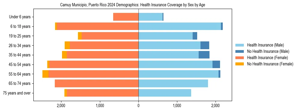 Pyramid chart showing health insurance coverage by age and sex in Camuy Municipio, Puerto Rico.