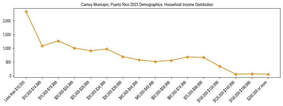 Horizontal bar chart showing household income distribution in Camuy Municipio, Puerto Rico.