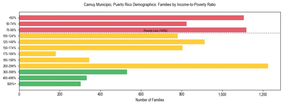 Bar chart showing family distribution by income-to-poverty ratio in Camuy Municipio, Puerto Rico, based on 2023 ACS data.