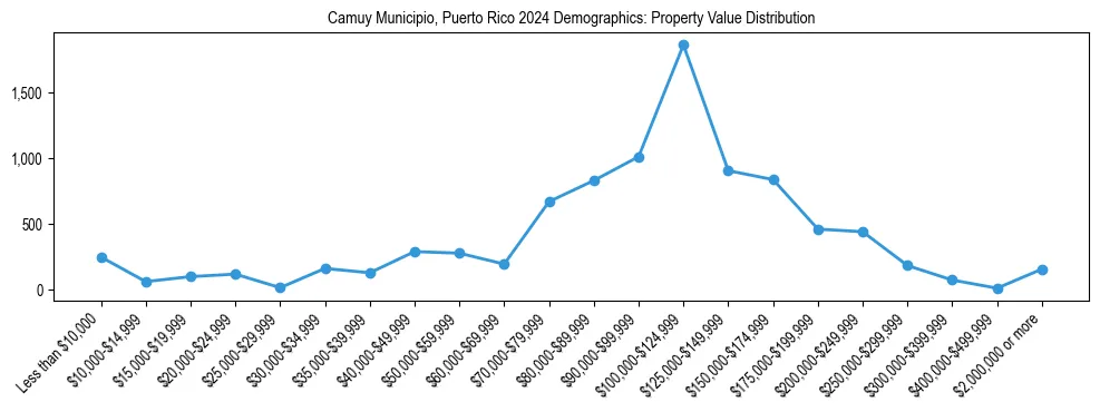Line chart showing the distribution of property values for owner-occupied housing units in Camuy Municipio, Puerto Rico.