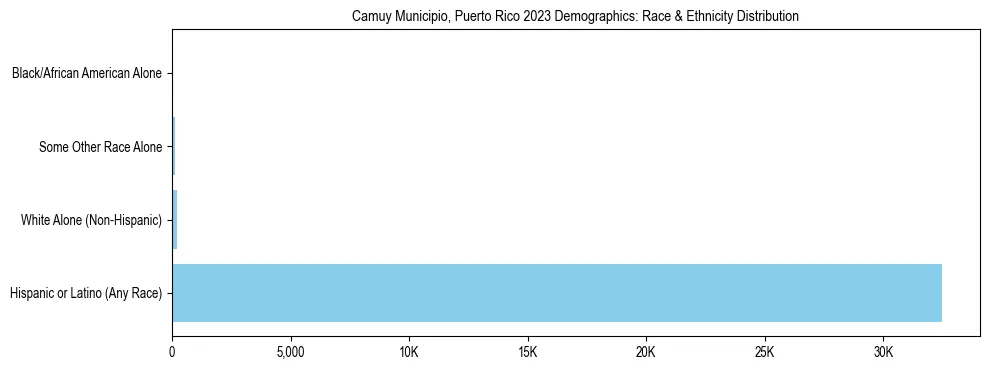 Race and Ethnicity Distribution Chart for Camuy Municipio, Puerto Rico