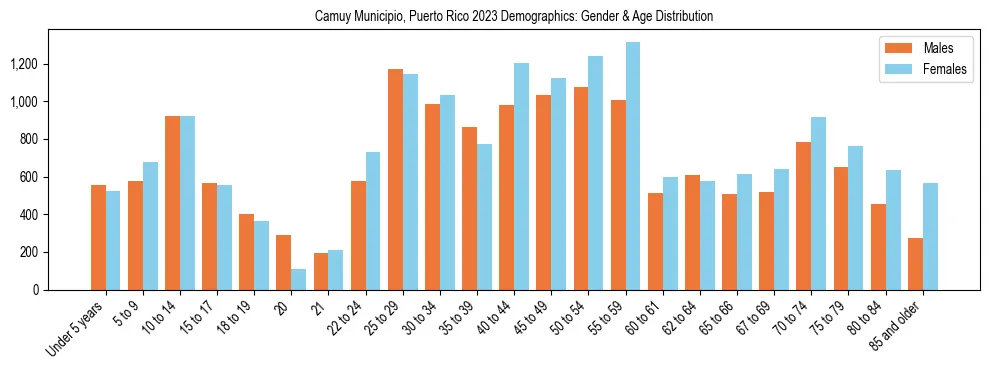 Bar chart showing the population distribution of Camuy Municipio, Puerto Rico by age group and gender, based on 2023 ACS data.