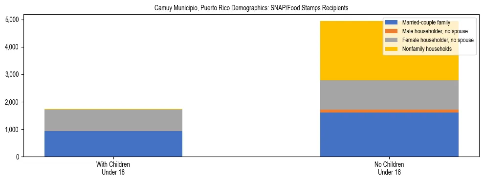 Stacked bar chart showing SNAP recipient household composition by presence of children in Camuy Municipio, Puerto Rico, based on 2023 ACS data.