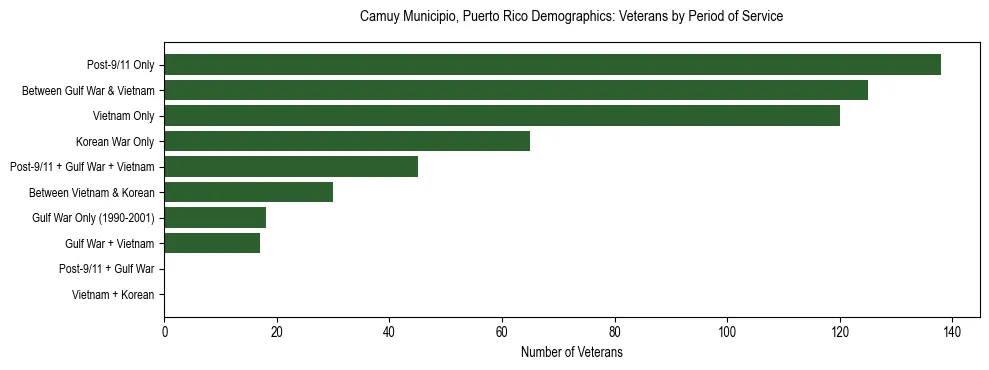 Bar chart showing the distribution of veterans by period of military service in Camuy Municipio, Puerto Rico based on 2023 ACS data.