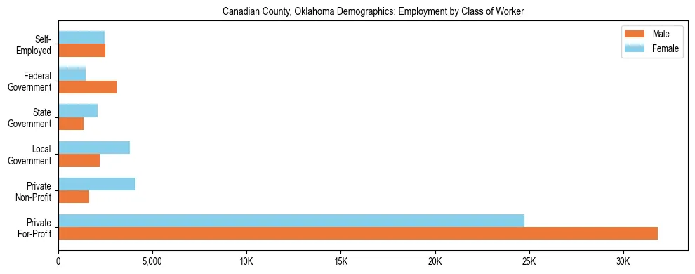 Horizontal bar chart showing employment distribution by class of worker and gender in Canadian County, Oklahoma, based on 2023 ACS data.