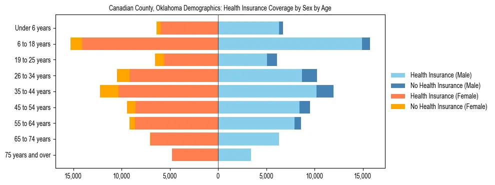 Pyramid chart showing health insurance coverage by age and sex in Canadian County, Oklahoma.