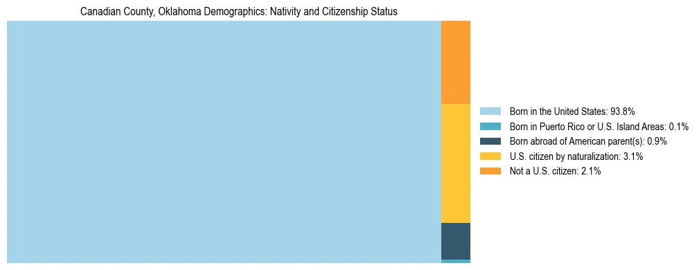 Treemap showing the population distribution by nativity and citizenship status in Canadian County, Oklahoma based on U.S. Census data.