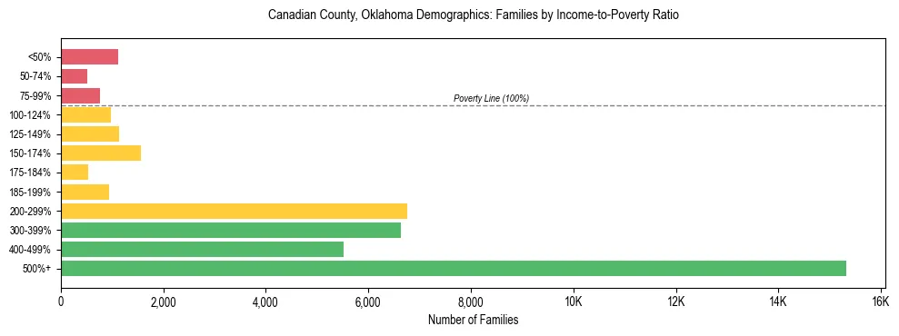Horizontal bar chart showing family distribution by income-to-poverty ratio in Canadian County, Oklahoma, based on 2023 ACS data.