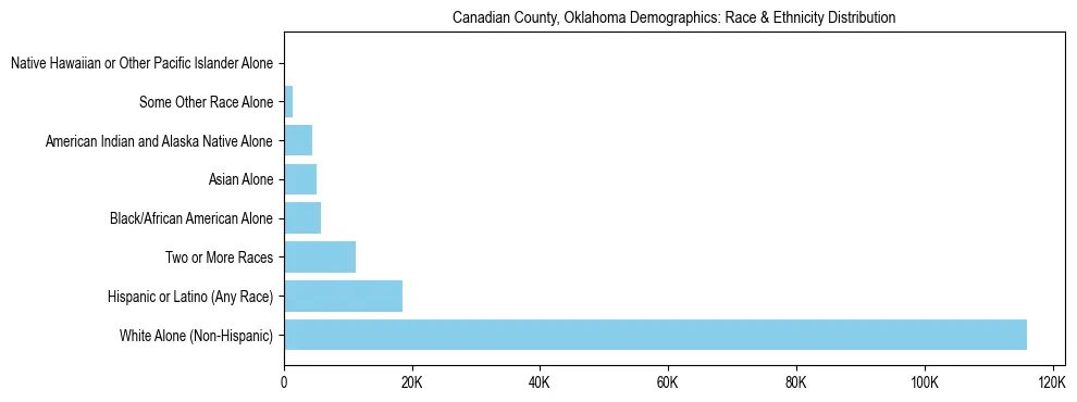 Race and Ethnicity Distribution Chart for Canadian County, Oklahoma