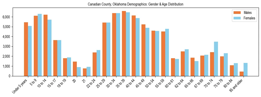 Bar chart showing the population distribution of Canadian County, Oklahoma by age group and gender, based on 2023 ACS data.