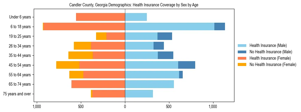 Pyramid chart showing health insurance coverage by age and sex in Candler County, Georgia.