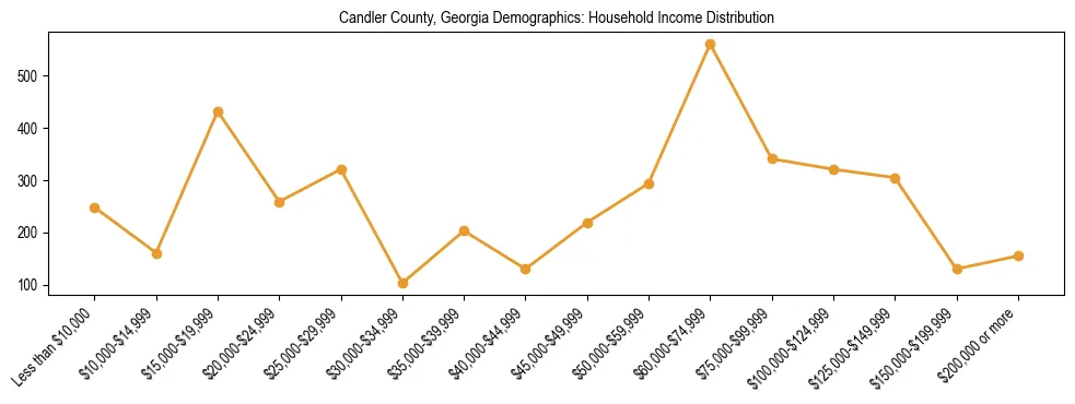 Horizontal bar chart showing household income distribution in Candler County, Georgia.
