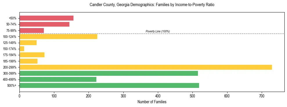 Horizontal bar chart showing family distribution by income-to-poverty ratio in Candler County, Georgia, based on 2023 ACS data.