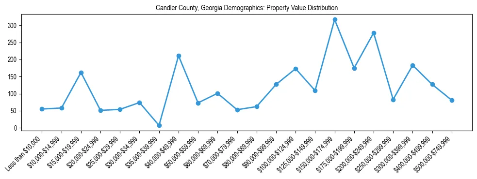 Line chart showing the distribution of property values for owner-occupied housing units in Candler County, Georgia.