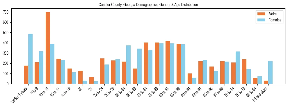 Bar chart showing the population distribution of Candler County, Georgia by age group and gender, based on 2023 ACS data.