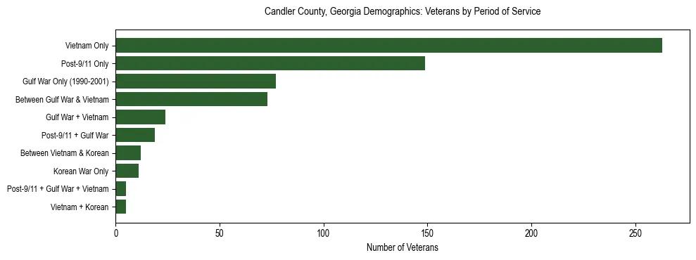 Horizontal bar chart showing veteran distribution by period of military service in Candler County, Georgia, based on 2023 ACS data.