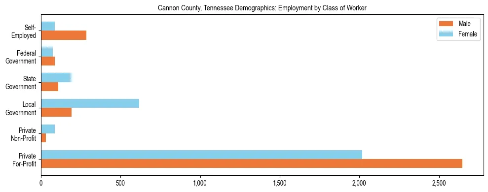 Horizontal bar chart showing employment distribution by class of worker and gender in Cannon County, Tennessee, based on 2023 ACS data.