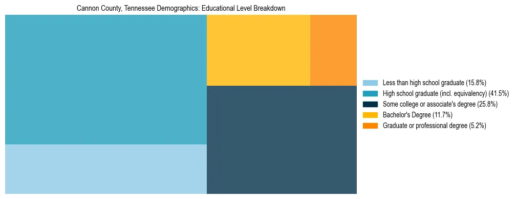 Treemap chart illustrating the educational attainment breakdown for population 25 years and over in Cannon County, Tennessee.