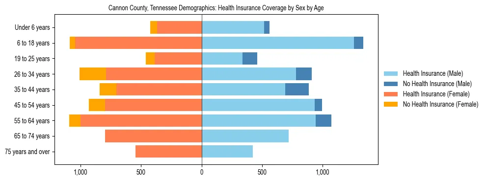 Pyramid chart showing health insurance coverage by age and sex in Cannon County, Tennessee.