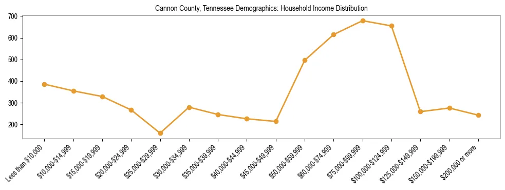 Horizontal bar chart showing household income distribution in Cannon County, Tennessee.