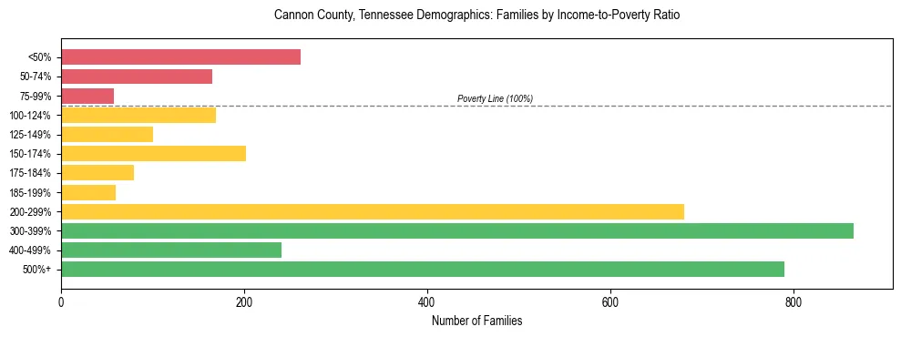 Horizontal bar chart showing family distribution by income-to-poverty ratio in Cannon County, Tennessee, based on 2023 ACS data.