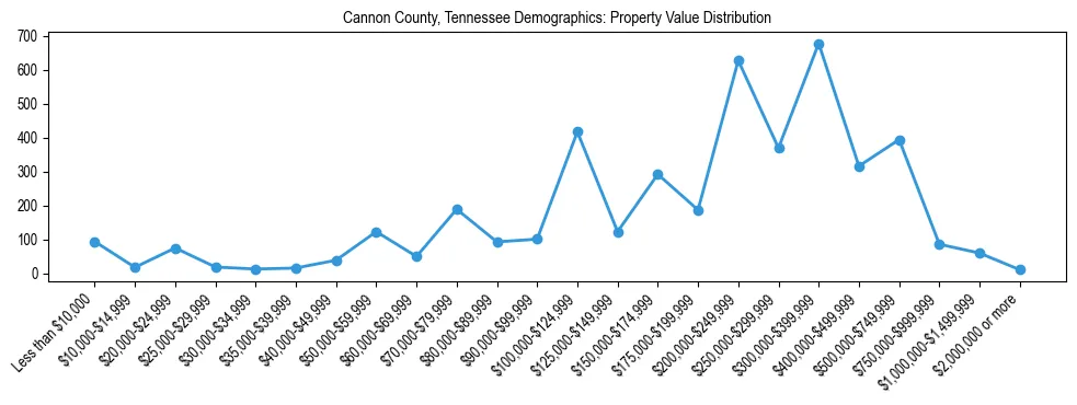 Line chart showing the distribution of property values for owner-occupied housing units in Cannon County, Tennessee.