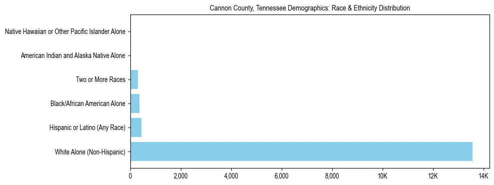 Race and Ethnicity Distribution Chart for Cannon County, Tennessee