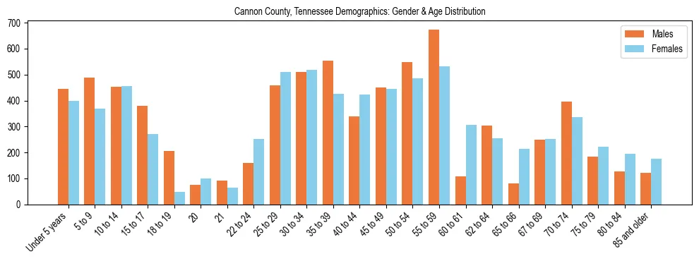 Bar chart showing the population distribution of Cannon County, Tennessee by age group and gender, based on 2023 ACS data.