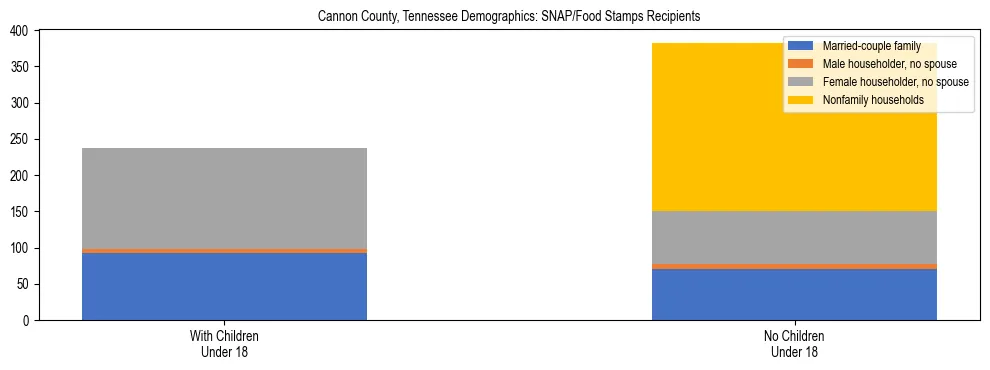 Stacked bar chart showing SNAP/Food Stamps recipient household composition by presence of children under 18 in Cannon County, Tennessee, based on 2023 ACS data.
