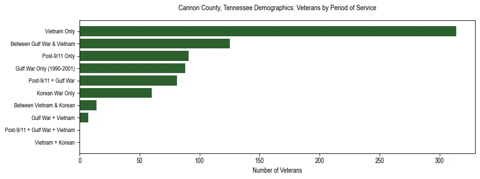 Horizontal bar chart showing veteran distribution by period of military service in Cannon County, Tennessee, based on 2023 ACS data.