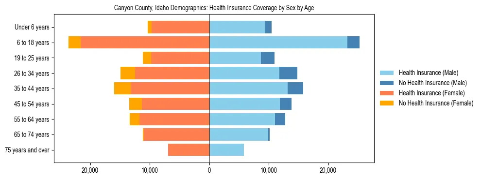 Pyramid chart showing health insurance coverage by age and sex in Canyon County, Idaho.