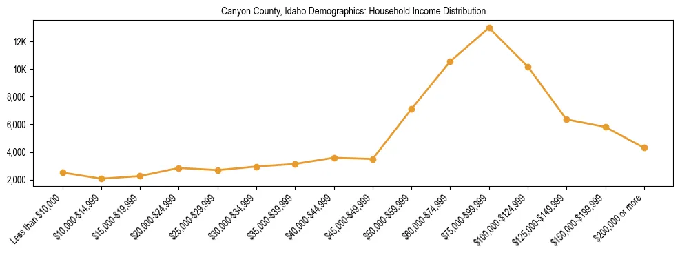 Horizontal bar chart showing household income distribution in Canyon County, Idaho.
