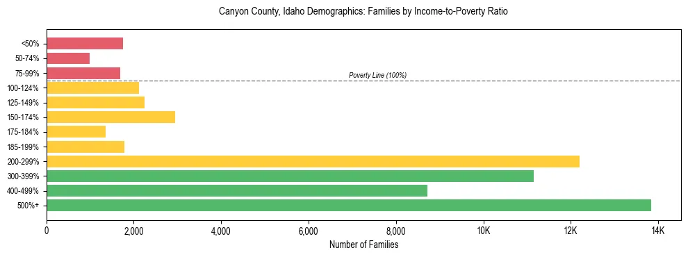 Horizontal bar chart showing family distribution by income-to-poverty ratio in Canyon County, Idaho, based on 2023 ACS data.