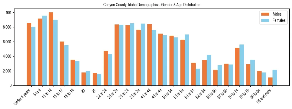 Bar chart showing the population distribution of Canyon County, Idaho by age group and gender, based on 2023 ACS data.