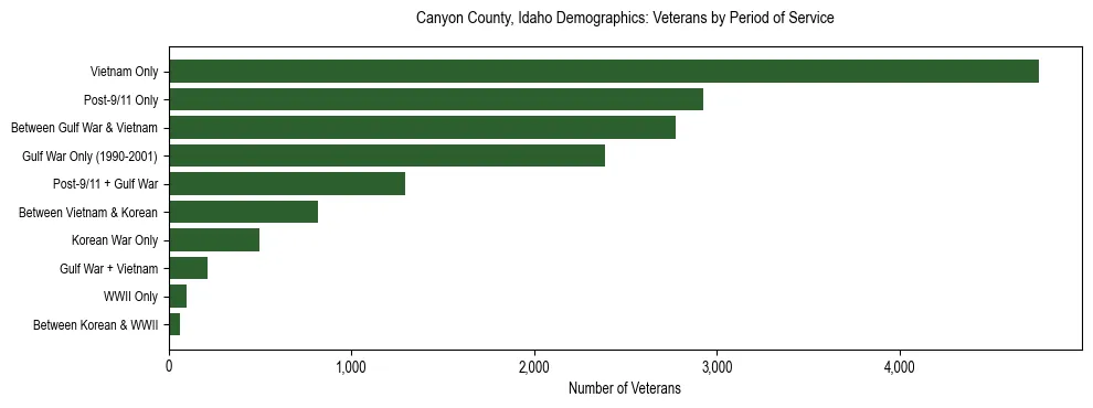 Horizontal bar chart showing veteran distribution by period of military service in Canyon County, Idaho, based on 2023 ACS data.