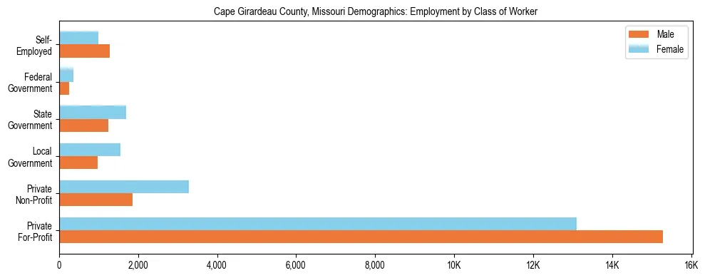 Horizontal bar chart showing employment distribution by class of worker and gender in Cape Girardeau County, Missouri, based on 2023 ACS data.