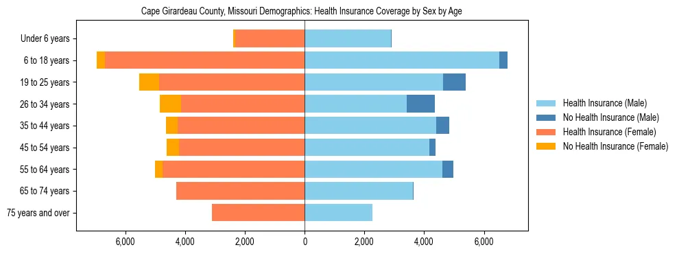 Pyramid chart showing health insurance coverage by age and sex in Cape Girardeau County, Missouri.