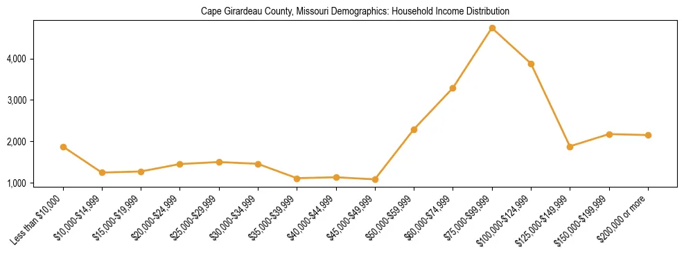 Horizontal bar chart showing household income distribution in Cape Girardeau County, Missouri.