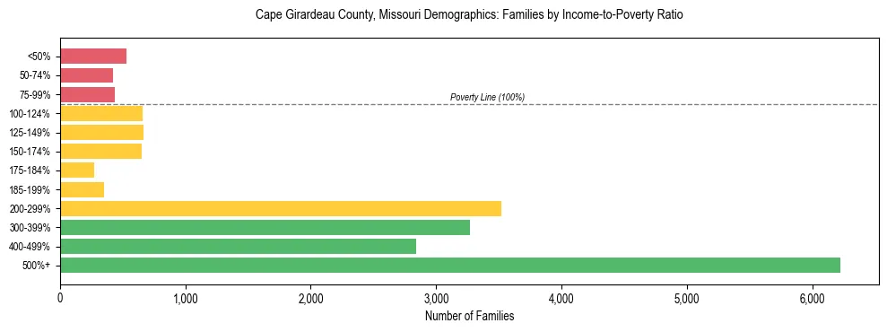 Horizontal bar chart showing family distribution by income-to-poverty ratio in Cape Girardeau County, Missouri, based on 2023 ACS data.