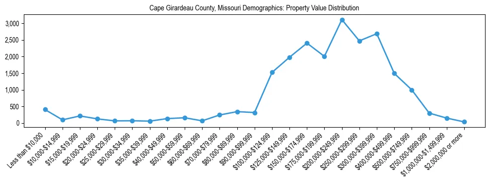 Line chart showing the distribution of property values for owner-occupied housing units in Cape Girardeau County, Missouri.