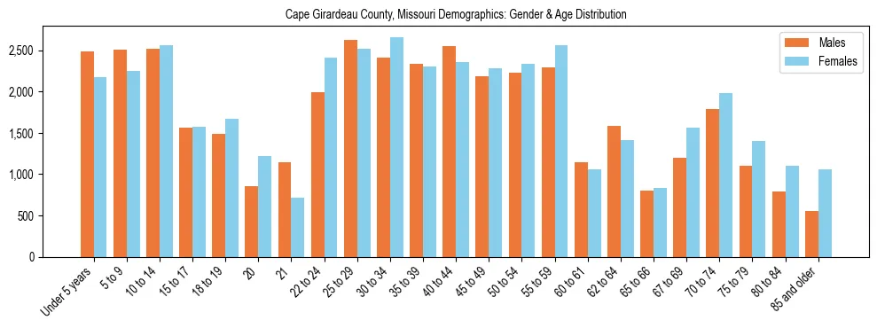 Bar chart showing the population distribution of Cape Girardeau County, Missouri by age group and gender, based on 2023 ACS data.