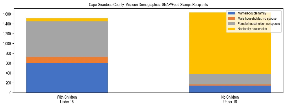 Stacked bar chart showing SNAP/Food Stamps recipient household composition by presence of children under 18 in Cape Girardeau County, Missouri, based on 2023 ACS data.