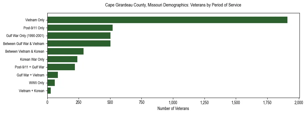 Horizontal bar chart showing veteran distribution by period of military service in Cape Girardeau County, Missouri, based on 2023 ACS data.