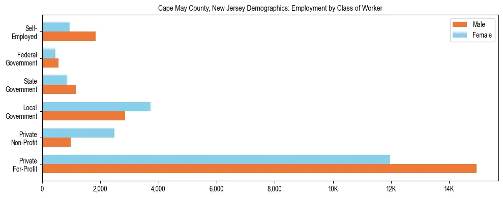 Horizontal bar chart showing employment distribution by class of worker and gender in Cape May County, New Jersey, based on 2023 ACS data.