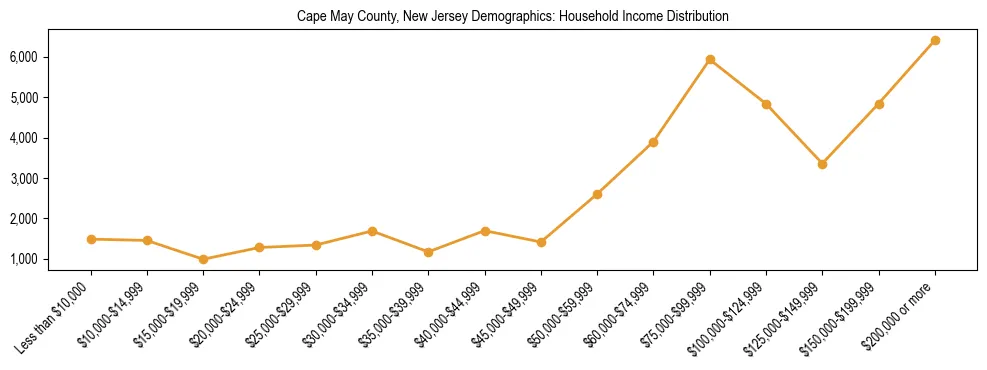 Horizontal bar chart showing household income distribution in Cape May County, New Jersey.